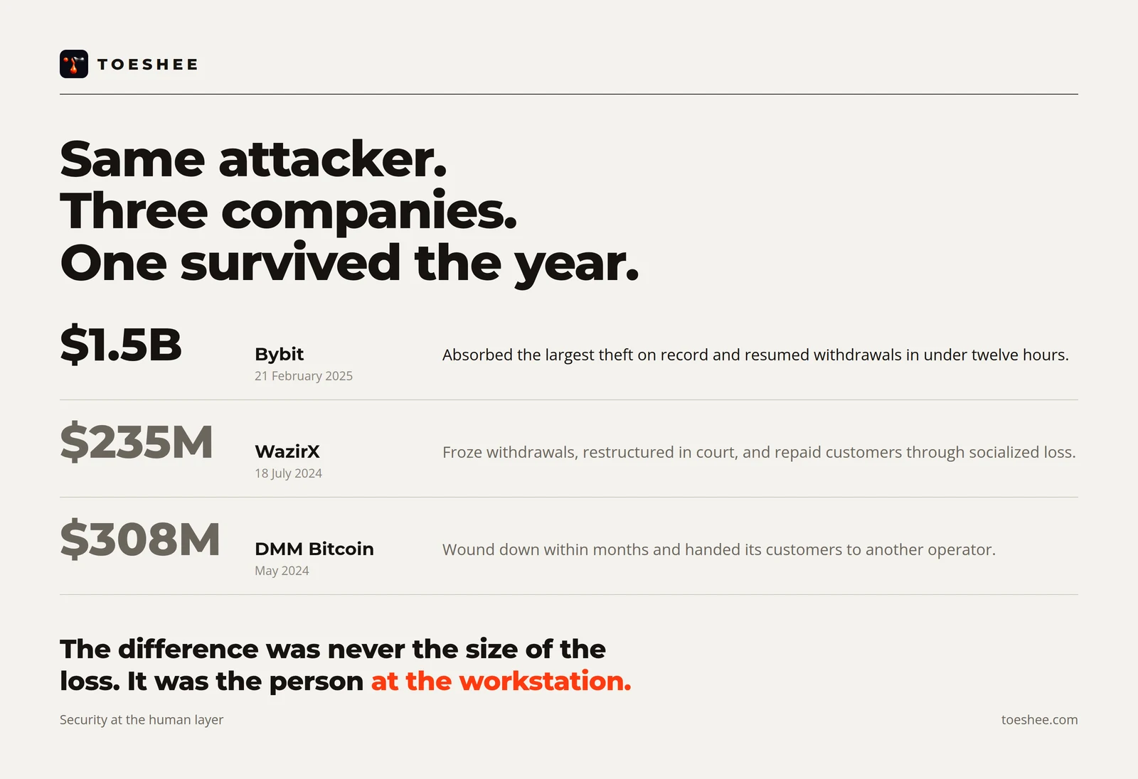 Toeshee — Bybit, WazirX and DMM Bitcoin held side by side: one attacker, three outcomes, and the person at the workstation