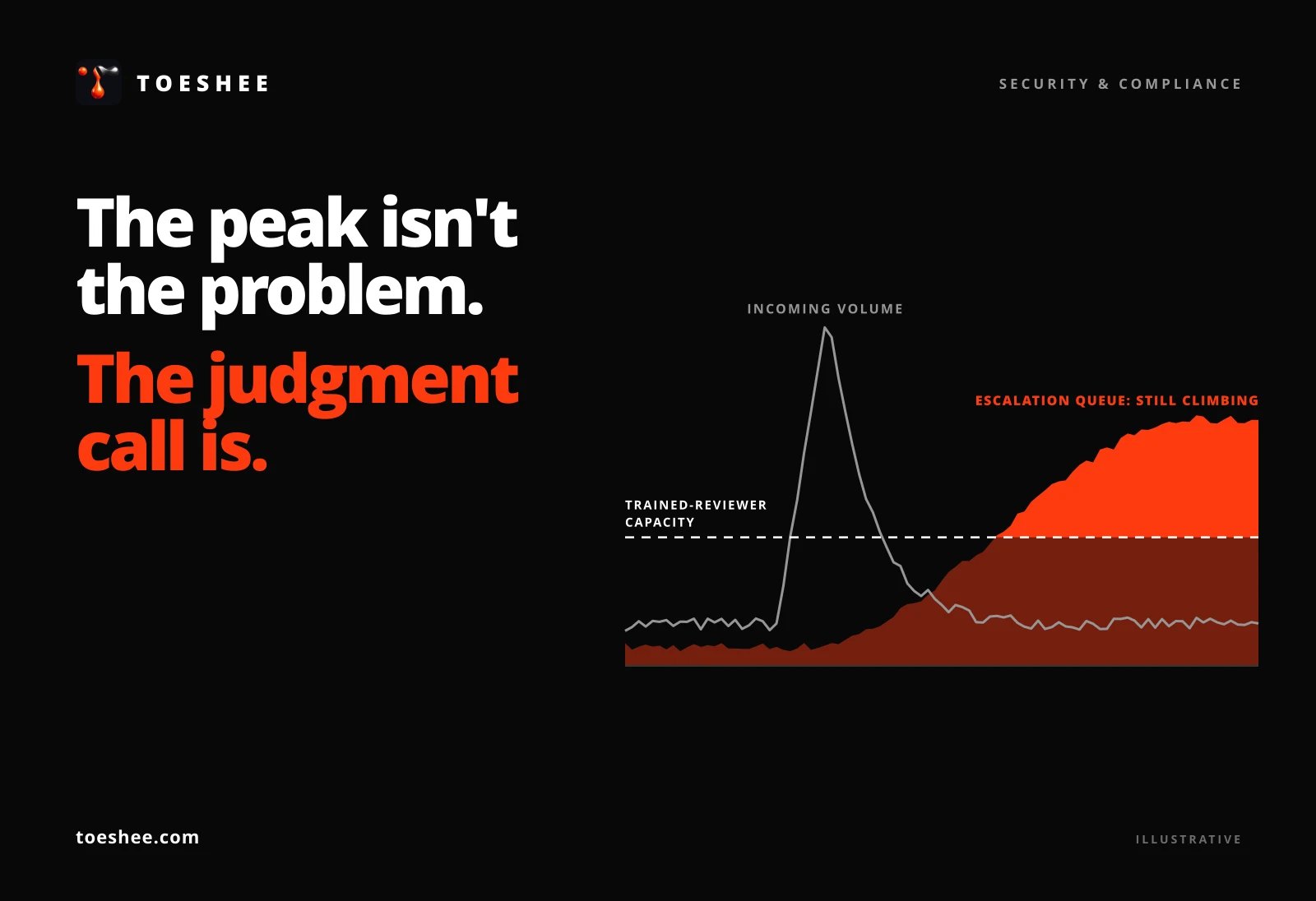 Toeshee — incoming volume peaks and falls while the escalation queue keeps climbing above trained-reviewer capacity