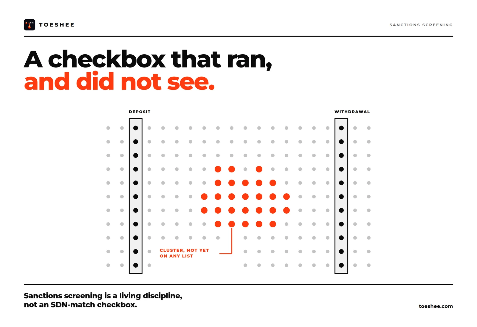 Toeshee — a screening grid where deposit and withdrawal checks both miss a sanctioned cluster moving between them, not yet on any list